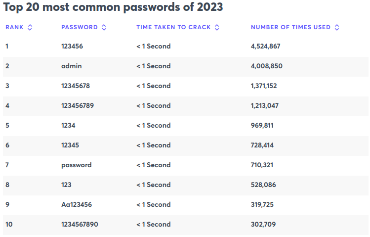 Examples of weak passwords