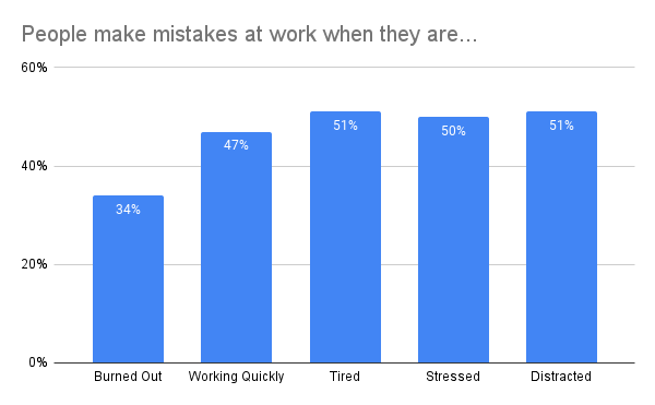 Reasons behind human errors that lead to a data breach