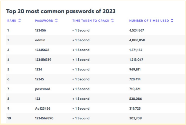 List of weak passwords that can be easily cracked with a brute force attack and result in a data breach