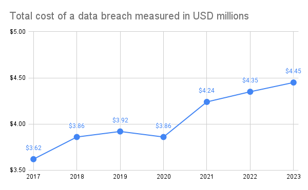 Comparison of the total cost of a data breach