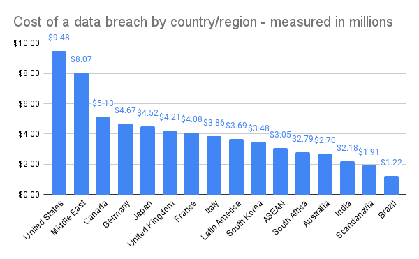 Comparison of the cost of a data breach based on country