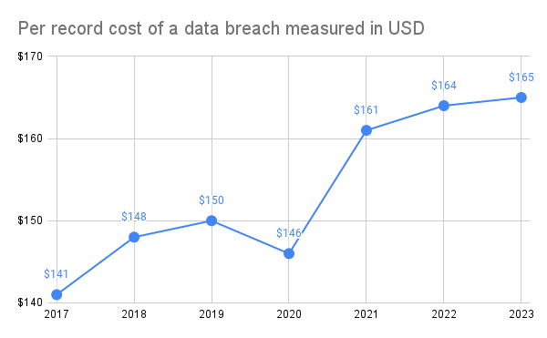 Comparison of the per record cost of a data breach