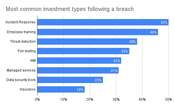 Most common investment types after a breach