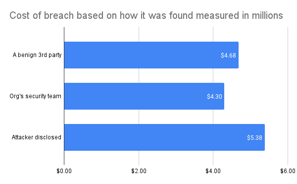 Comparison of the cost of a breach based on how it was found