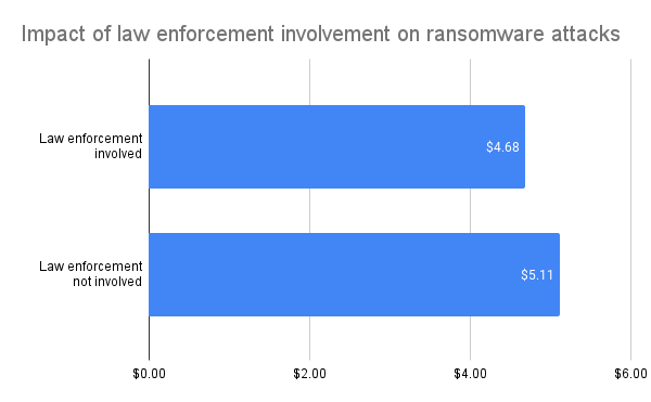 The impact of law enforcement involvement on ransomware attacks