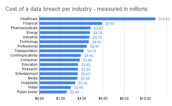 Comparison of the cost of a data breach per industry