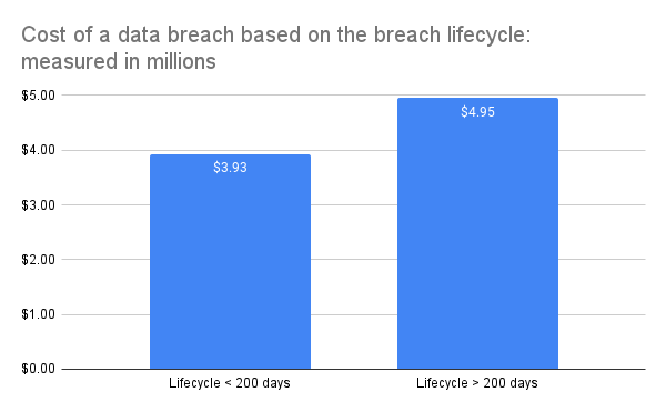 Comparison of the cost of a data breach based on the data breach lifecycle
