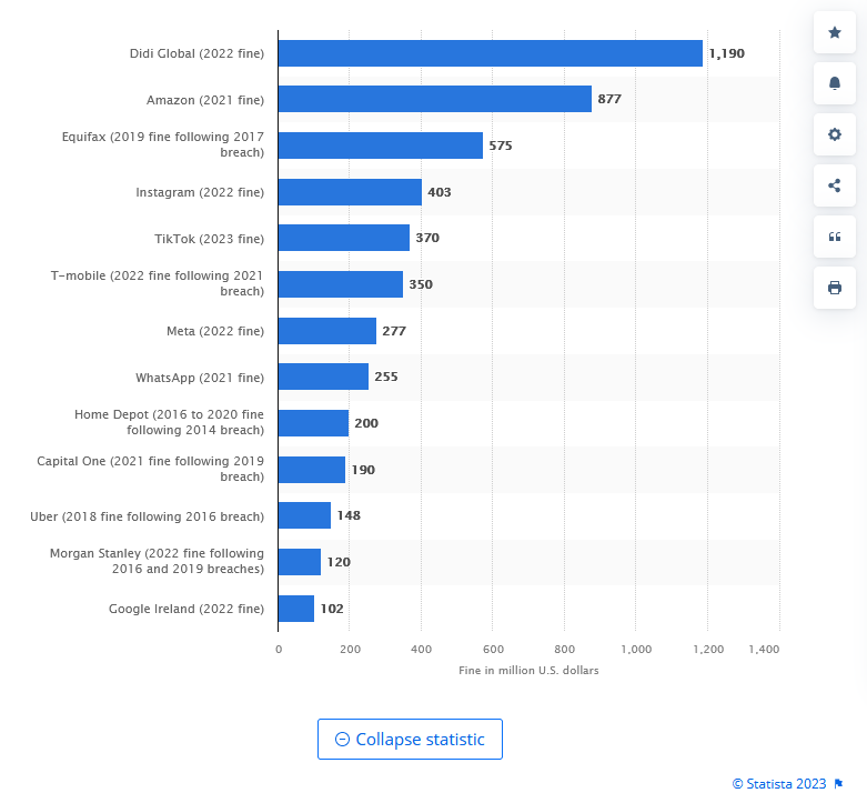 breakdown of data breach fines in the U.S.