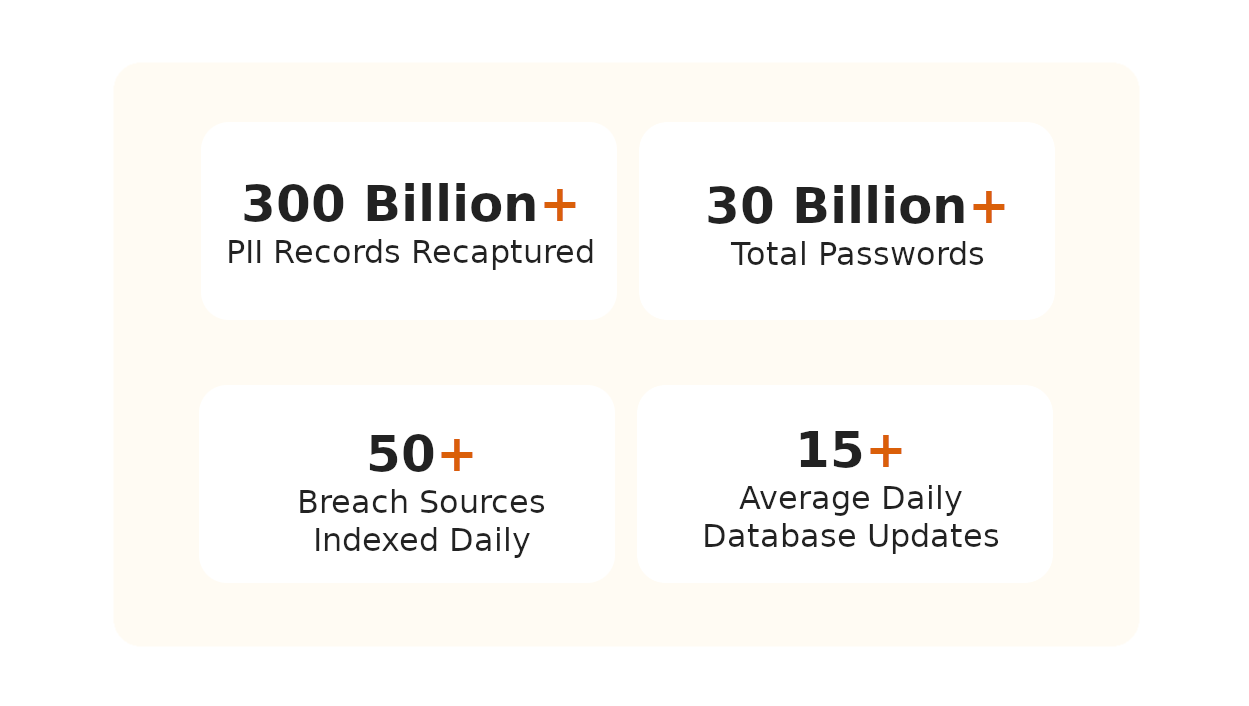 Detect data breaches in real-time, mitigate the risk, and stop cyberattacks before they happen with #1 data breach monitoring tool