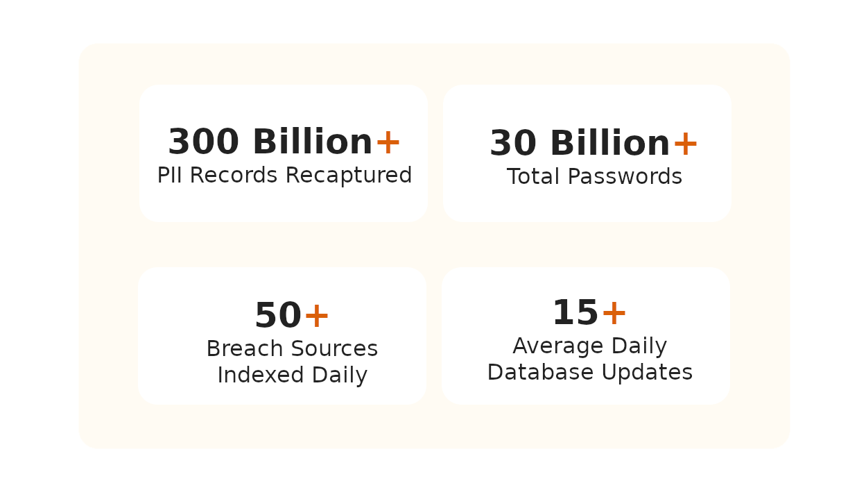 Quickly identify leaked credentials and company data.