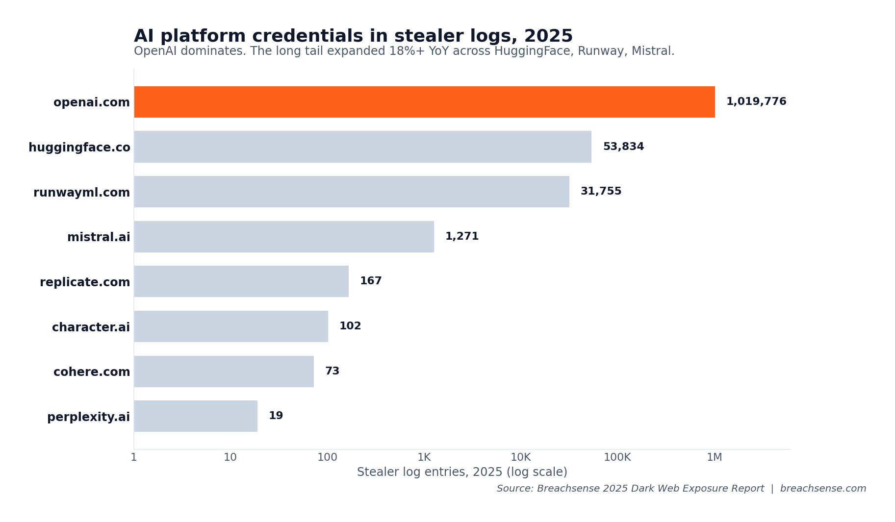 AI platform credentials in 2025 stealer logs: OpenAI 1,019,776; HuggingFace 53,834; Runway 31,755; Mistral 1,271; Replicate 167; Character.AI 102; Cohere 73; Perplexity 19.