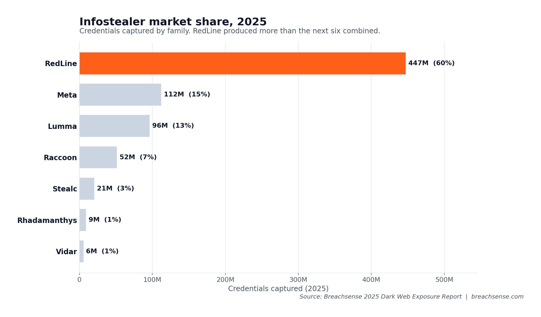 Infostealer market share in 2025: RedLine captured 447M credentials, Meta 112M, Lumma 96M, Raccoon 52M, Stealc 21M, Rhadamanthys 9M, Vidar 6M.