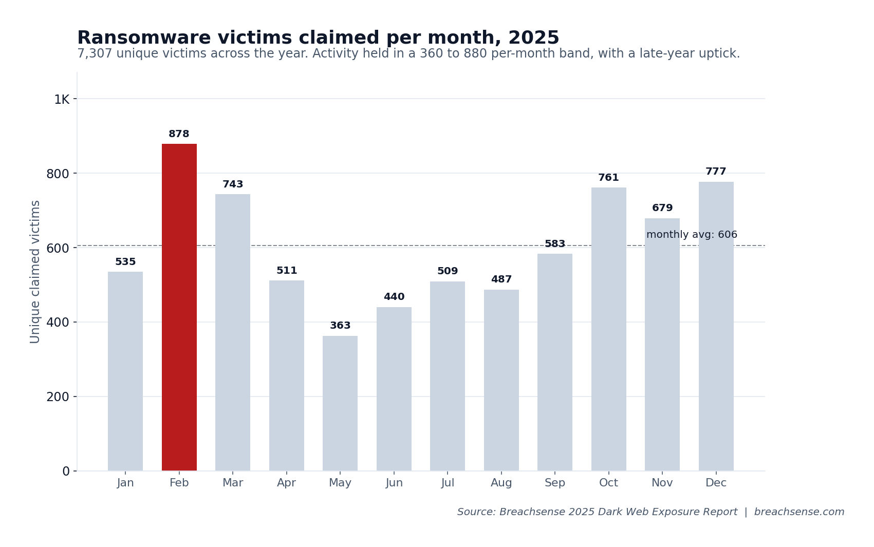 Monthly ransomware claimed victims in 2025: January 535, February 878, March 743, April 511, May 363, June 440, July 509, August 487, September 583, October 761, November 679, December 777.