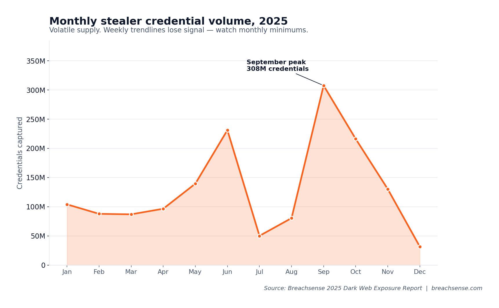 Monthly stealer credential volume in 2025 ranged from 31M in December to 308M in September, with a second major spike of 231M in June.