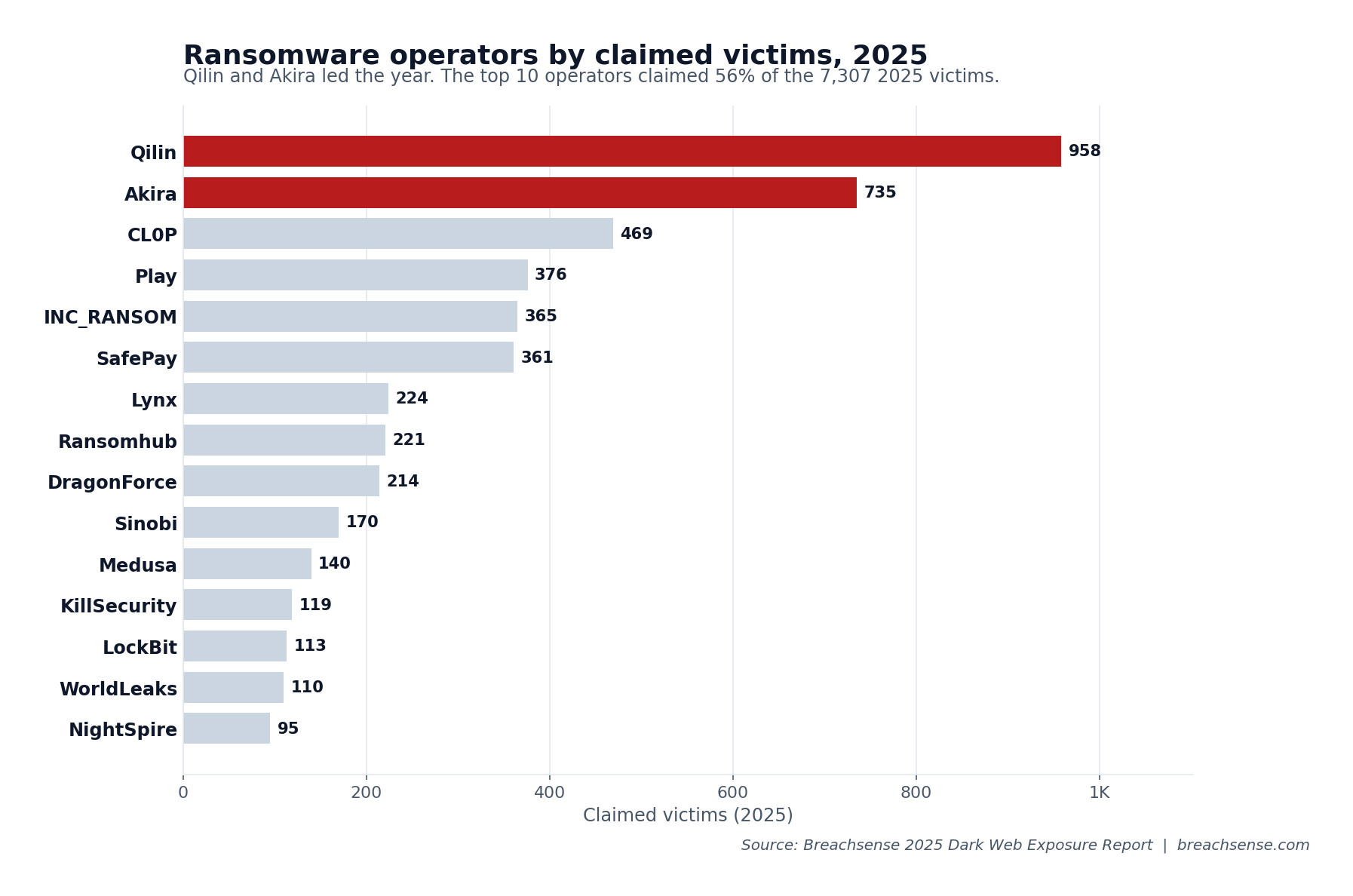 Top ransomware operators by 2025 claimed victims: Qilin 958, Akira 735, CL0P 469, Play 376, INC_RANSOM 365, SafePay 361, Lynx 224, Ransomhub 221, DragonForce 214, Sinobi 170.