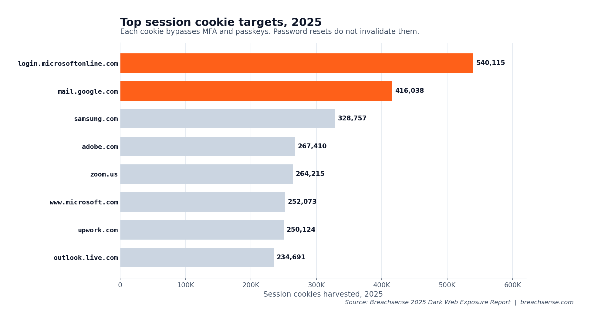 Top session cookie targets harvested in 2025: Microsoft Online 540K, Google mail 416K, Samsung 329K, Adobe 267K, Zoom 264K, Microsoft 252K, Upwork 250K, Outlook 235K.