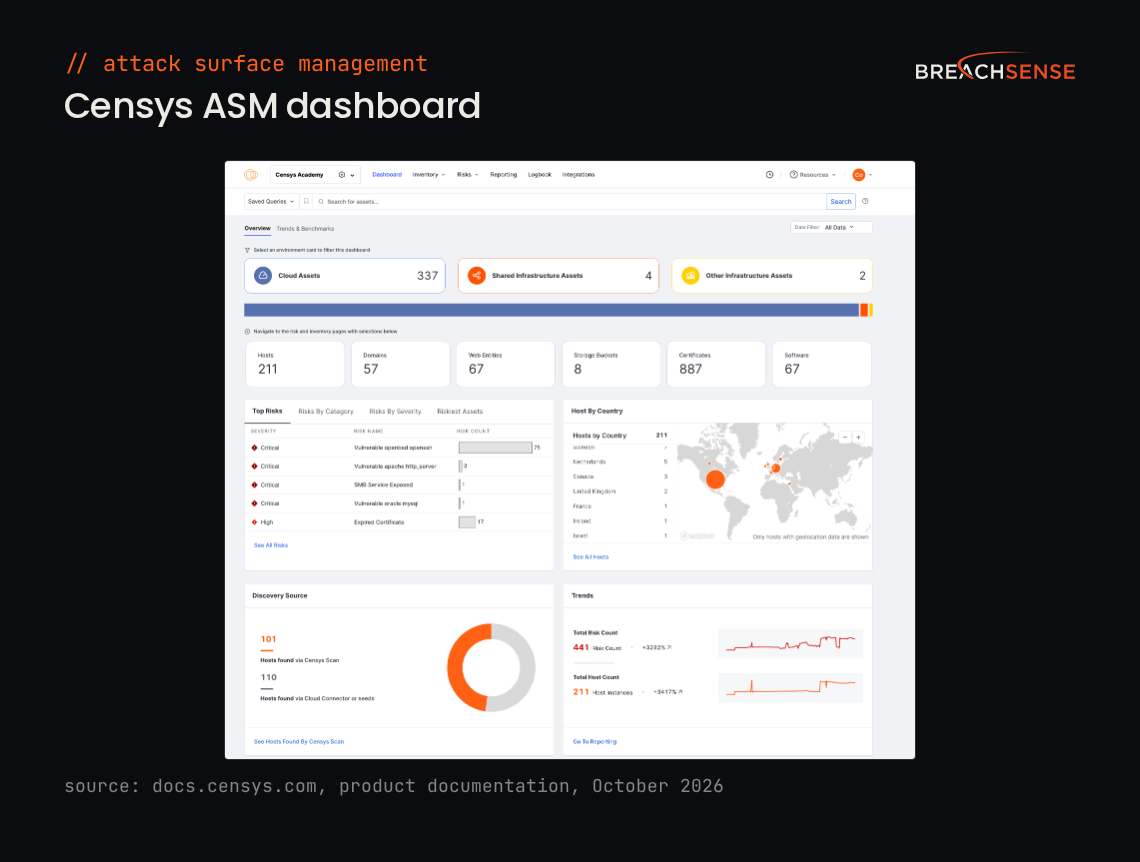Censys Attack Surface Management dashboard with counts of cloud assets, hosts, domains and certificates, top risks, hosts by country, and how many hosts Censys scans found versus cloud connectors and seeds. Source: docs.censys.com, October 2026.