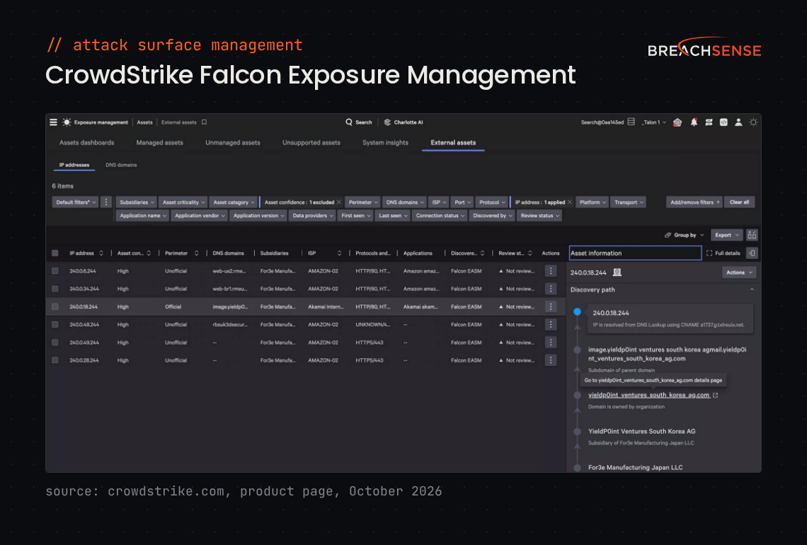 CrowdStrike Falcon Exposure Management external assets list, with an IP address discovered by Falcon EASM and the discovery path tying it to a subsidiary. Source: crowdstrike.com, October 2026.
