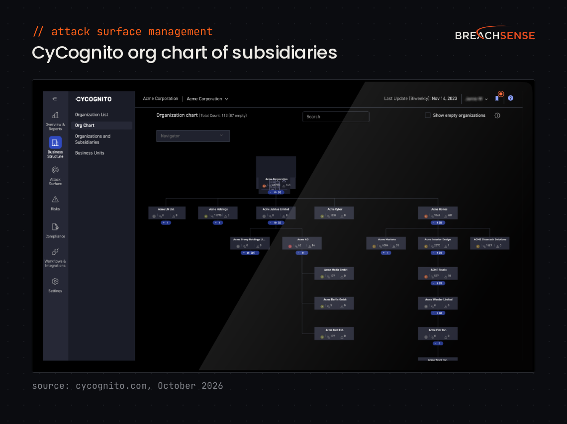 CyCognito org chart for a parent company, showing its subsidiaries and business units with asset and issue counts for each. Source: cycognito.com, October 2026.