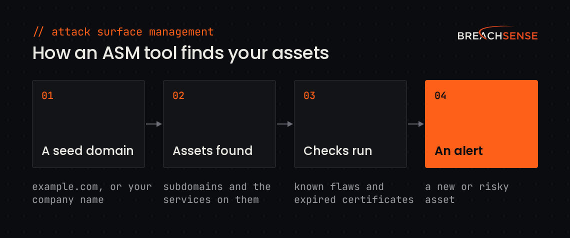 How an ASM tool finds your assets. Step 1, a seed domain or company name. Step 2, the subdomains and services found from it. Step 3, checks for known flaws and expired certificates. Step 4, an alert about a new or risky asset.