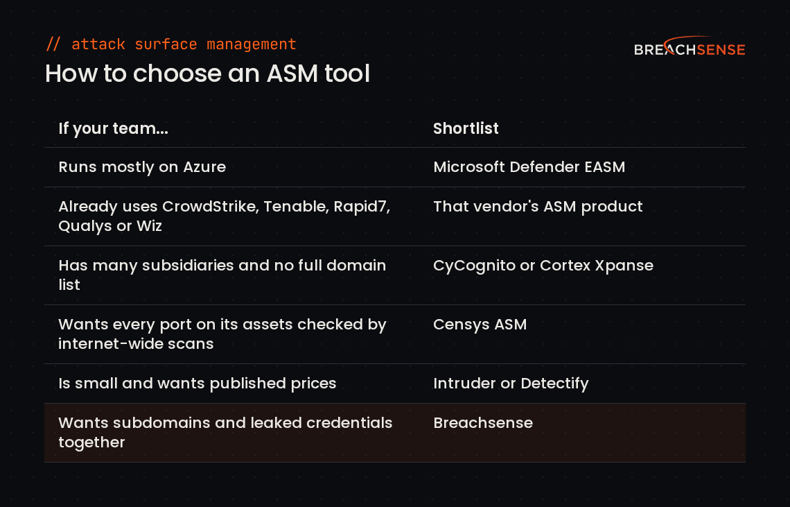 If your team runs mostly on Azure, shortlist Microsoft Defender EASM. If it already uses CrowdStrike, Tenable, Rapid7, Qualys or Wiz, shortlist that vendor's ASM product. With many subsidiaries and no full domain list, shortlist CyCognito or Cortex Xpanse. To have every port on your assets checked by internet-wide scans, shortlist Censys. For a small team that wants published prices, Intruder or Detectify. For subdomains and leaked credentials together, Breachsense.