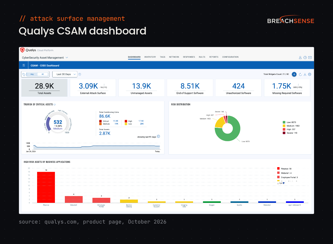 Qualys CyberSecurity Asset Management CISO dashboard with counts of total, external and unmanaged assets, a risk distribution chart and high-risk assets by business application. Source: qualys.com, October 2026.