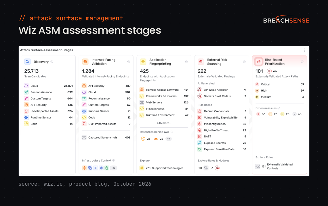 Wiz ASM attack surface assessment funnel, from discovery through internet-facing validation, fingerprinting and external risk scanning to prioritization. Source: wiz.io, October 2026.