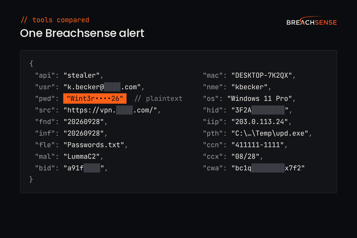 Example Breachsense stealer log alert with redacted values. Credential fields: username, password in plaintext but partly masked, the URL it was used on, the date it was found, the infection date and the log file name. Device fields: machine name, logged-in user, operating system, hardware ID, IP address, malware family, build ID and executable path. Also a truncated card number, its expiry and a crypto wallet address.