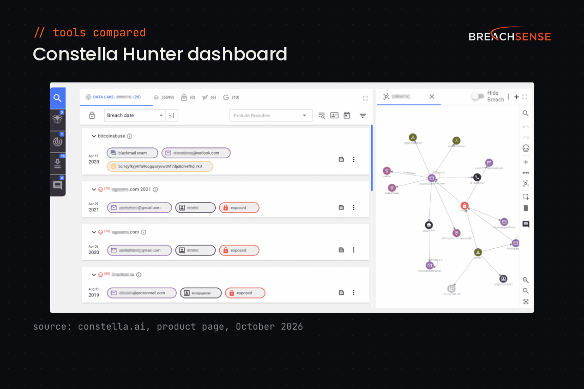Constella Hunter dashboard listing breach exposures next to a link graph. Source: constella.ai, October 2026.