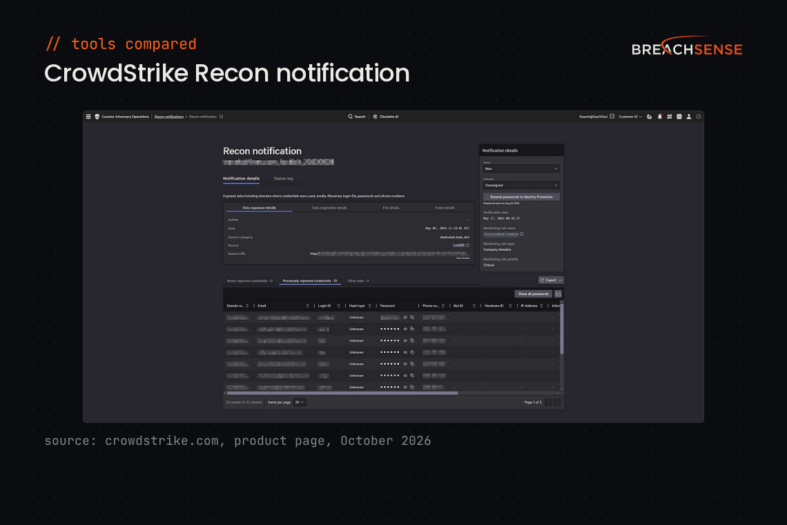 CrowdStrike Falcon Adversary Intelligence Recon notification screen with a table of exposed credentials. Source: crowdstrike.com, October 2026.