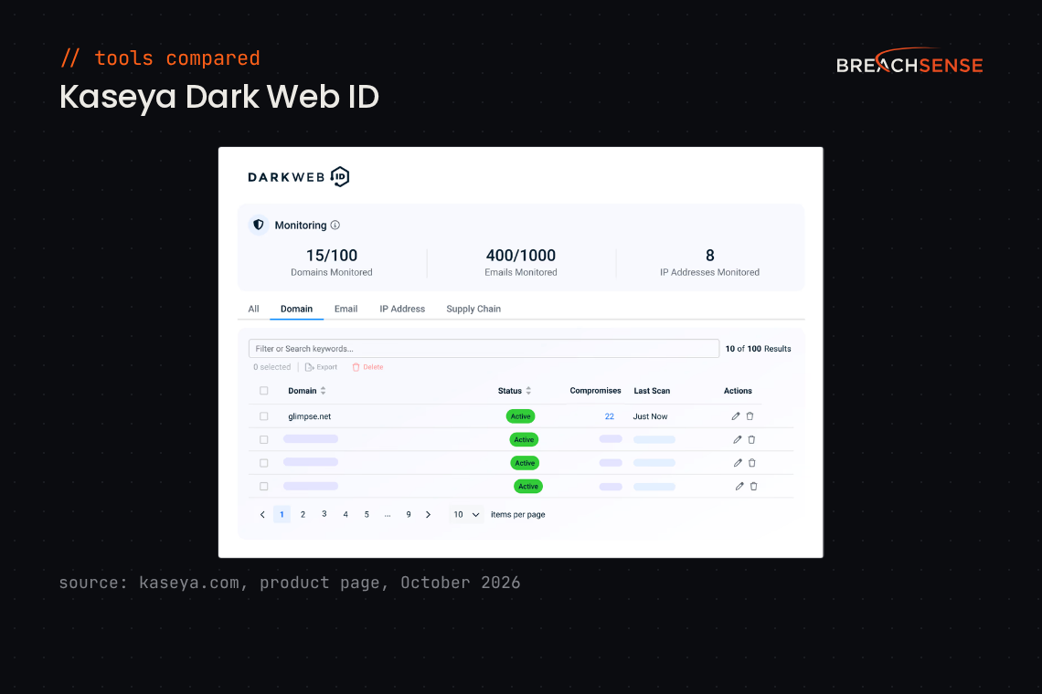 Kaseya Dark Web ID monitoring dashboard showing monitored domains and their compromises. Source: kaseya.com, October 2026.