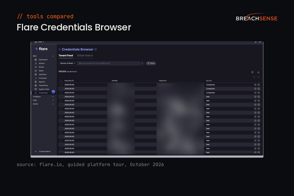 Flare Credentials Browser listing leaked credentials by import date and source, with identities blurred. Source: flare.io guided platform tour, October 2026.