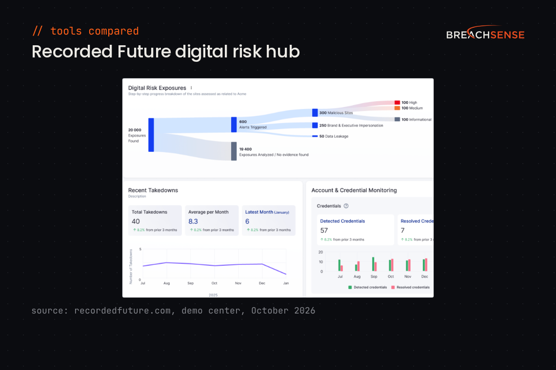 Recorded Future digital risk hub with exposure, takedown and account and credential monitoring panels. Source: recordedfuture.com demo center, October 2026.