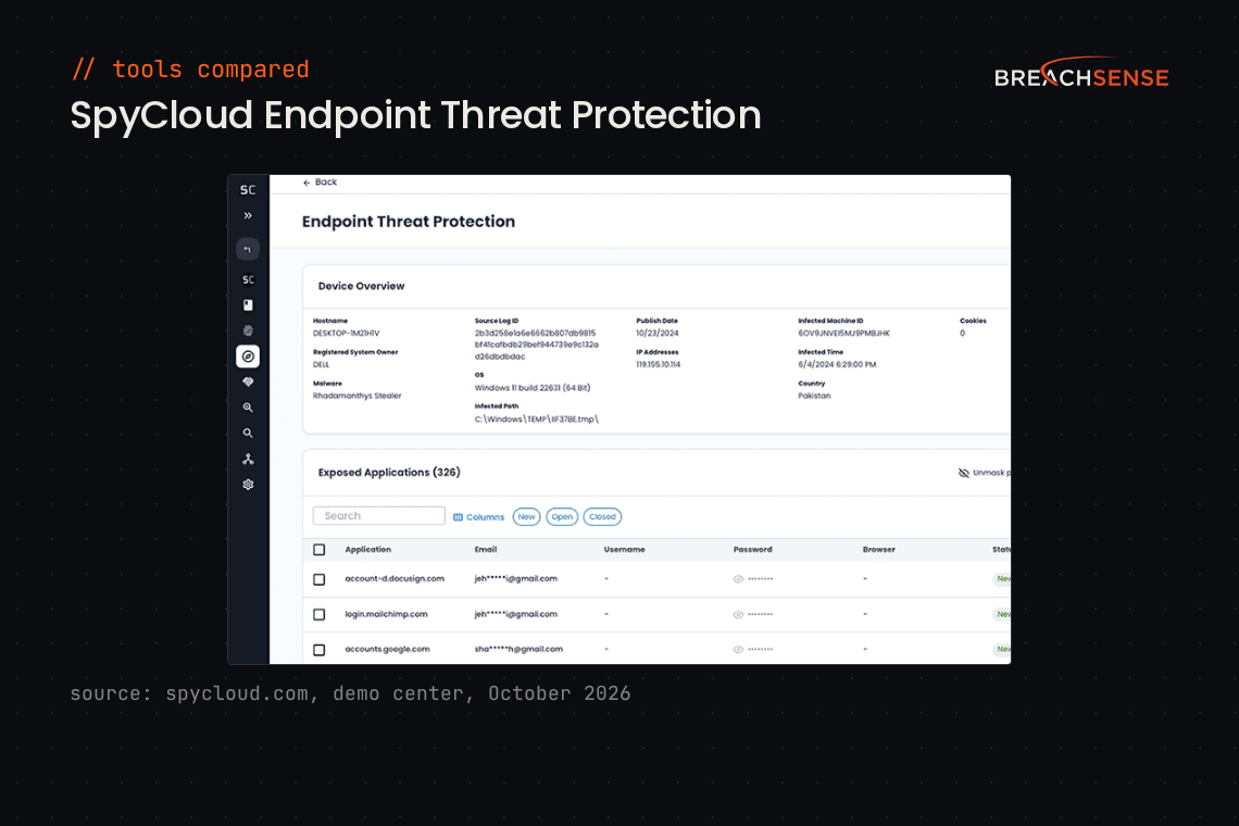 SpyCloud Endpoint Threat Protection console showing an infected device's overview and the applications whose credentials it exposed. Source: spycloud.com demo center, October 2026.