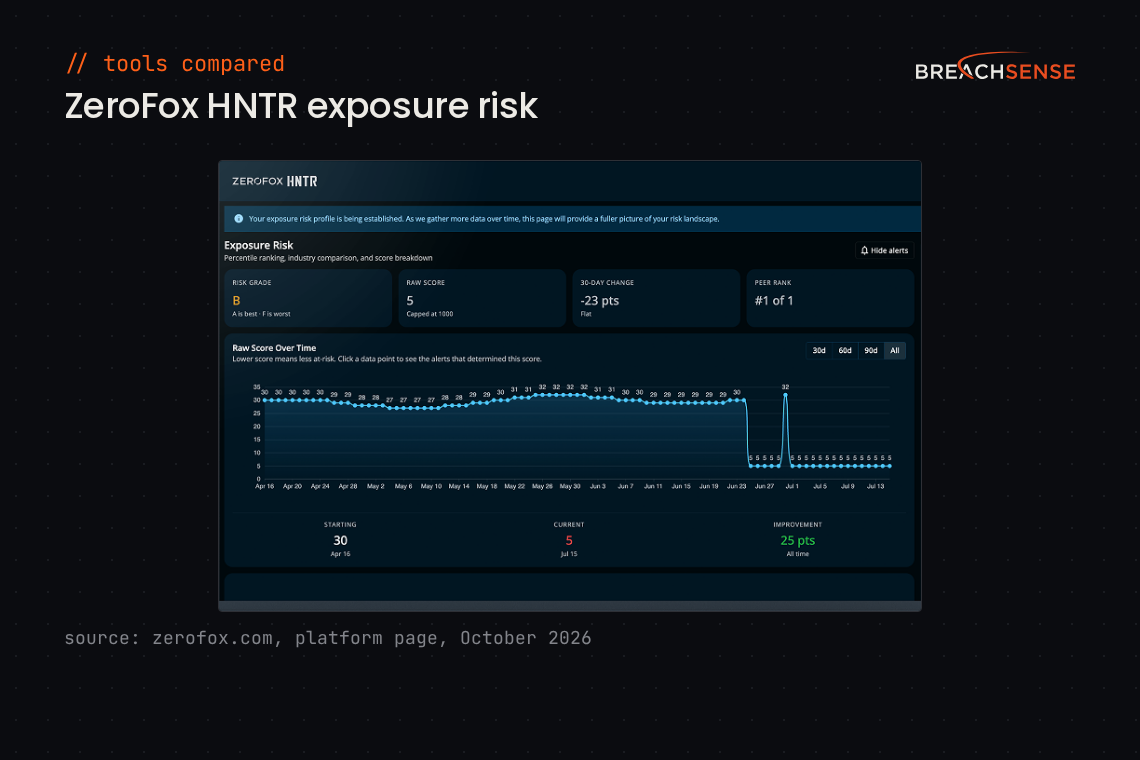 ZeroFox HNTR exposure risk page showing a risk grade, raw score and score trend. Source: zerofox.com, October 2026.