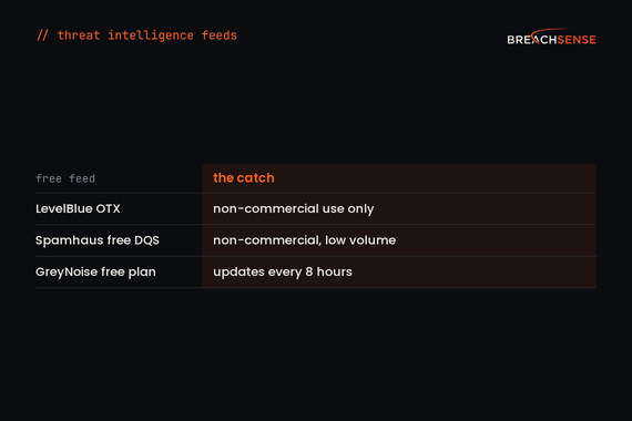 Best Threat Intelligence Feeds for Security Teams
