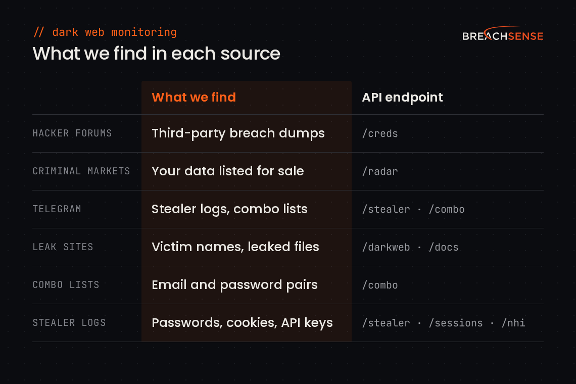 Table of the six sources Breachsense collects from and what we find in each, with the API endpoint that returns that data.