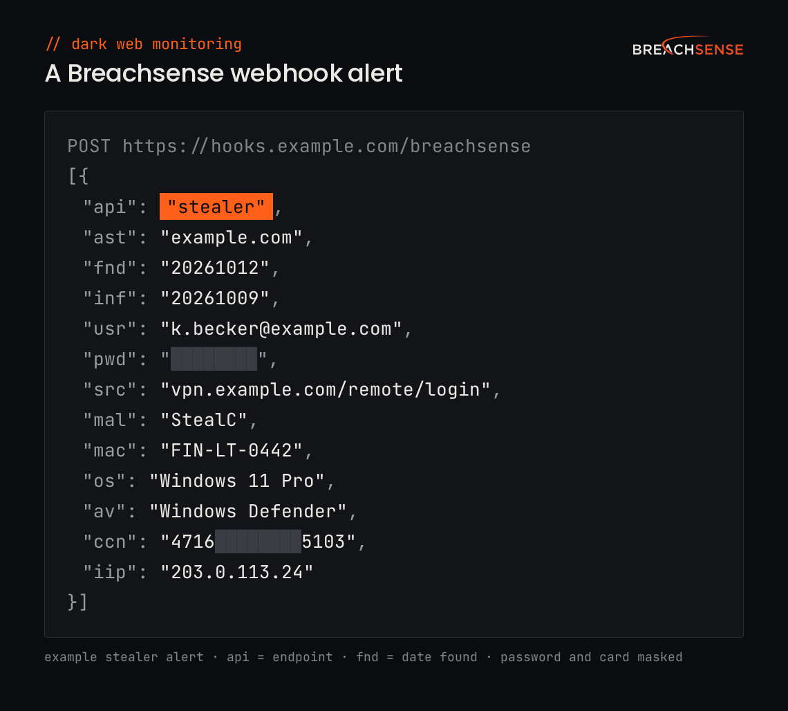 Example Breachsense webhook alert in JSON for a stealer log credential on example.com, showing the endpoint, the monitored asset, the dates found and infected, the username, a masked password, the login URL, the malware family, the machine name, the operating system, the antivirus, a masked card number and the infected device's IP address.