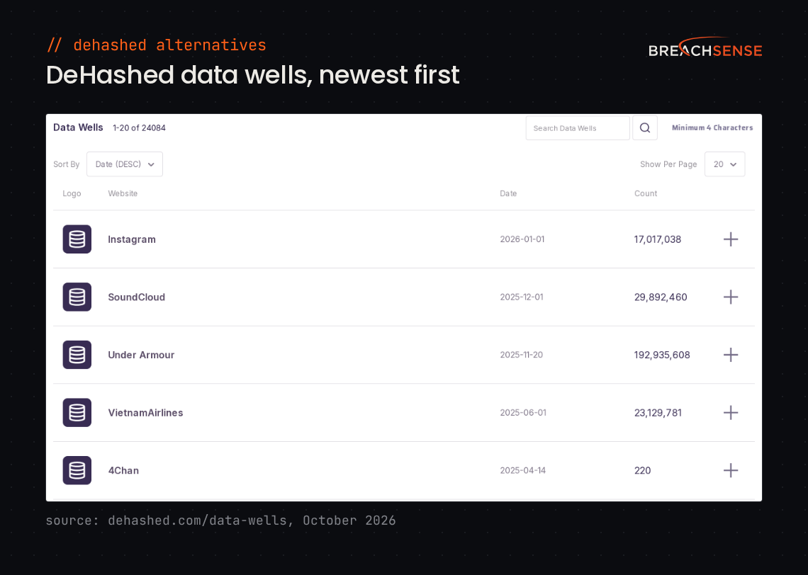 DeHashed's Data Wells page sorted by newest date. The newest entry is Instagram, dated 2026-01-01, followed by SoundCloud and Under Armour from late 2025.
