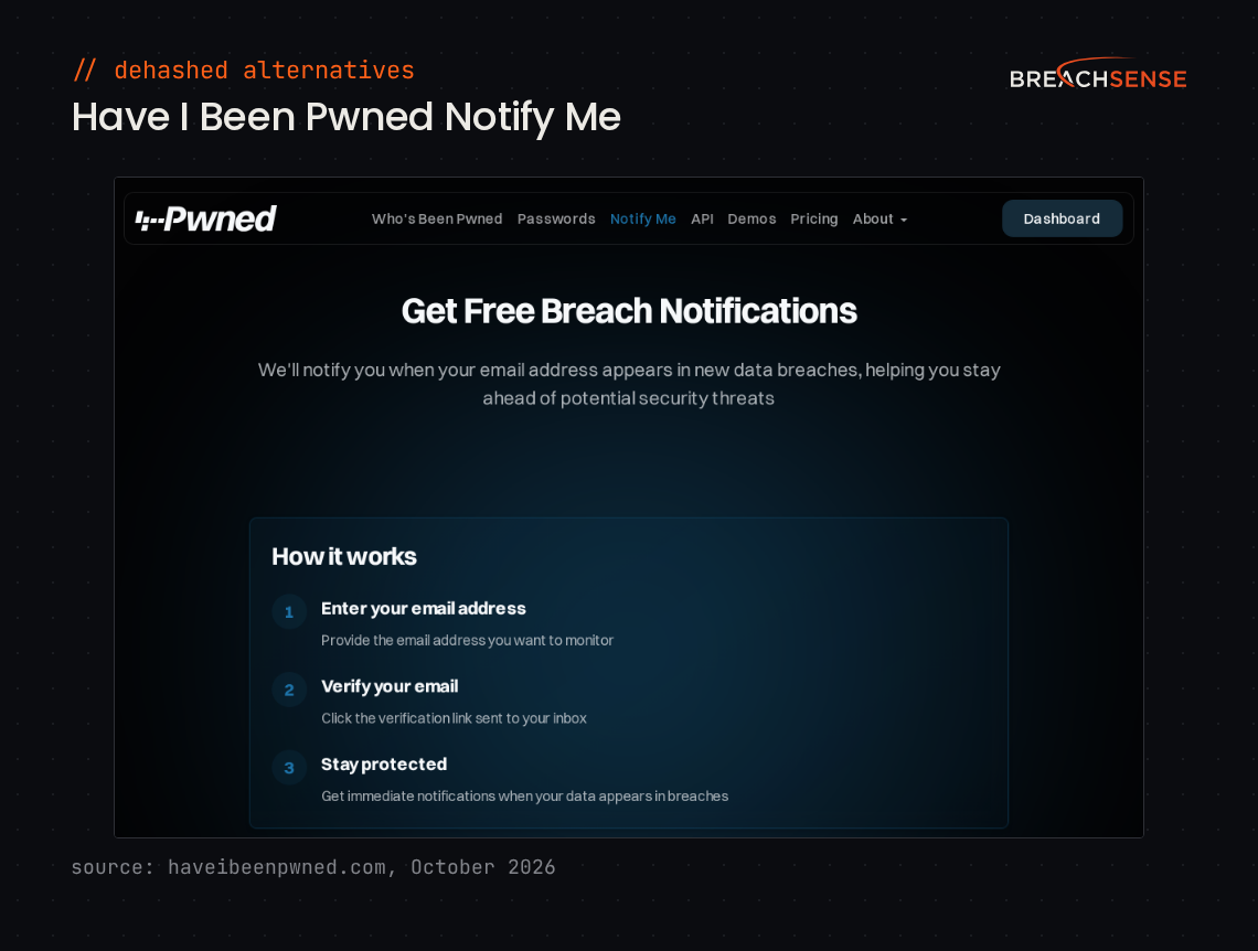 Have I Been Pwned's Notify Me page, headed Get Free Breach Notifications, with three steps: enter your email address, verify your email and stay protected.