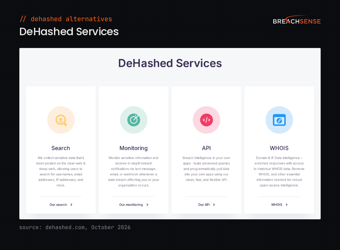 The DeHashed Services block on dehashed.com, listing Search, Monitoring, API and WHOIS, with a short description of each.