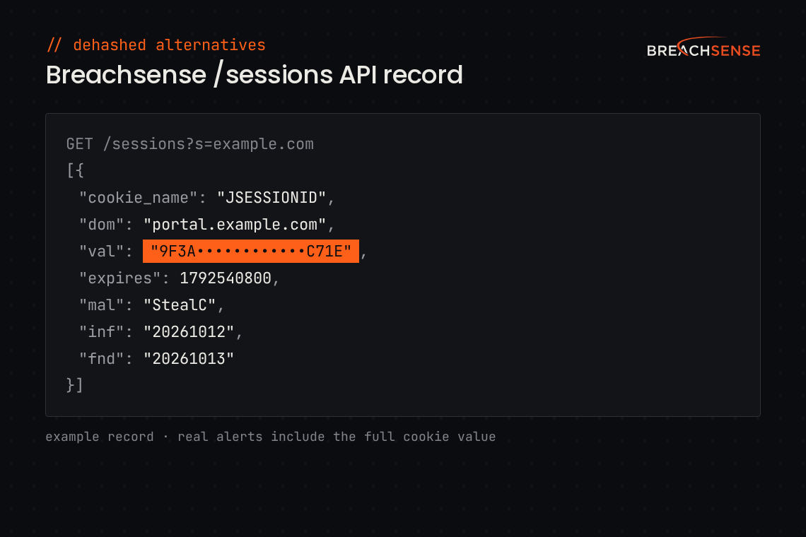 Example Breachsense /sessions API record for example.com showing the cookie name, domain, masked cookie value, expiry date, malware family, infection date and date found.