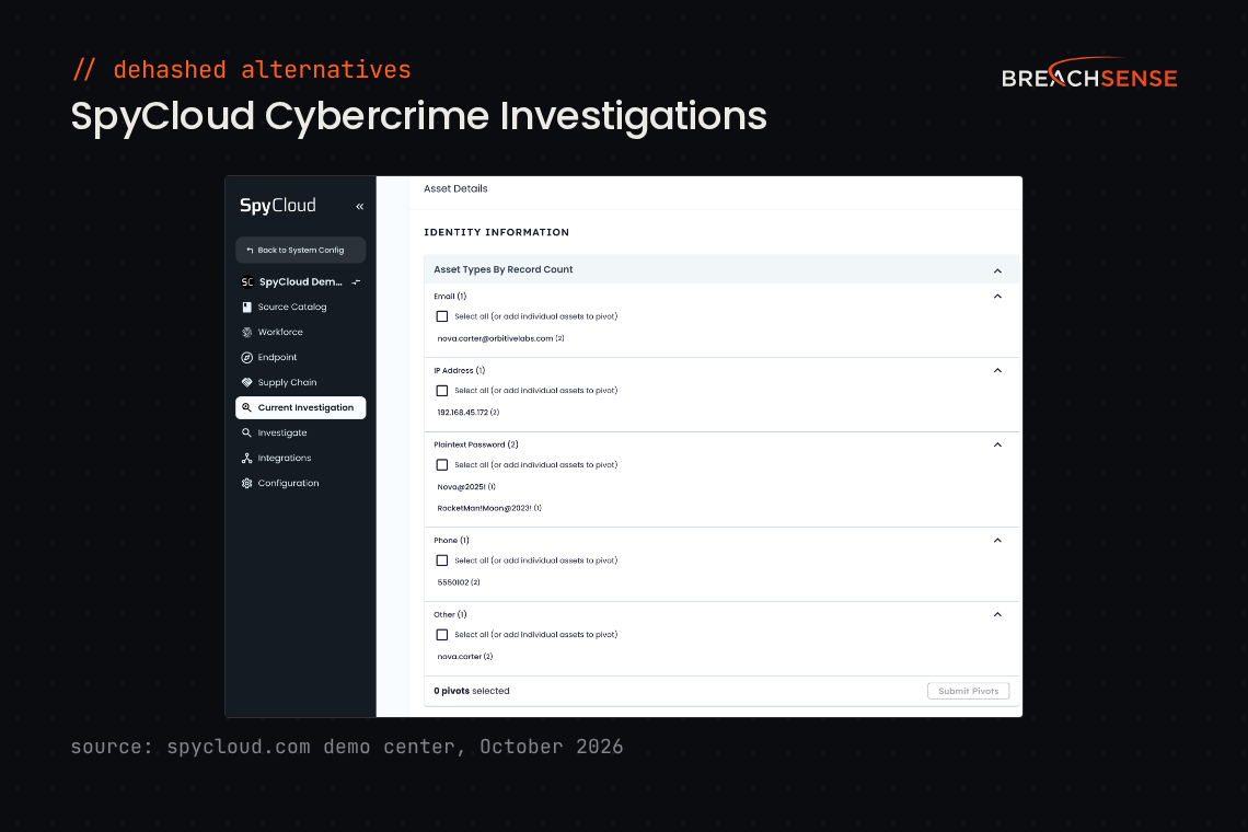 SpyCloud Cybercrime Investigations demo: an identity's email address, IP address, two plaintext passwords, phone number and username, each with a checkbox to pivot on it.