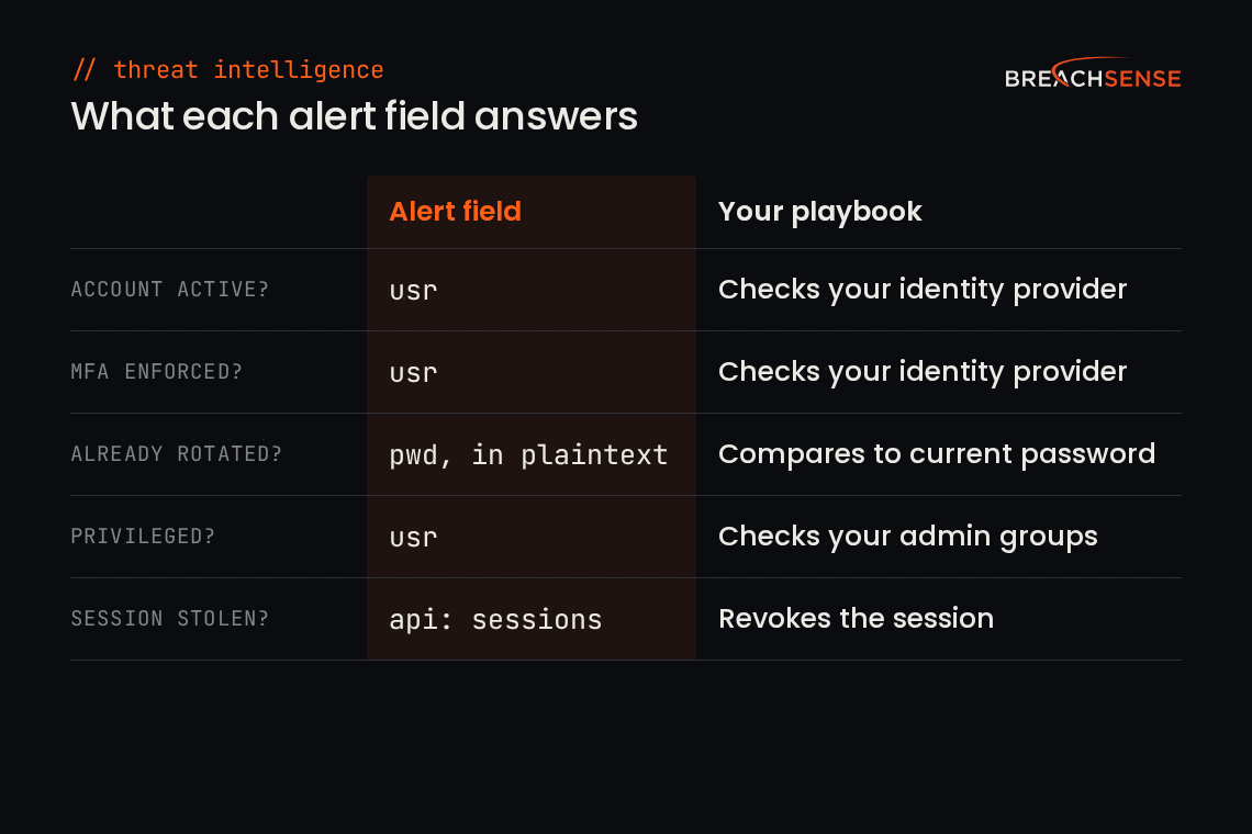 Table of the four playbook questions and the alert field that answers each: usr for account active, MFA enforced and privileged, plaintext pwd for already rotated, and api sessions for a stolen session, which means revoking it.