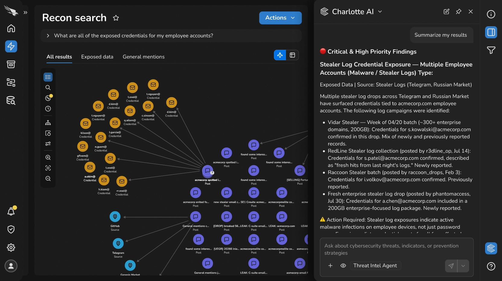 CrowdStrike Falcon Recon search graph of exposed employee credentials, with a Charlotte AI panel summarizing a stealer log credential exposure for an example company. Source: crowdstrike.com, October 2026.