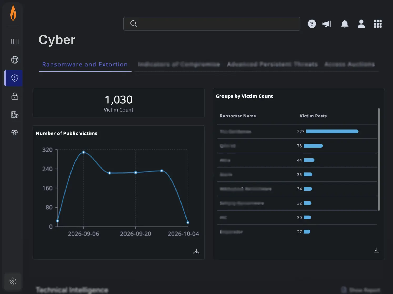 Flashpoint Ignite cyber dashboard for ransomware and extortion, with a count of public victims over time and ransomware groups ranked by victim posts. Source: flashpoint.io, October 2026.