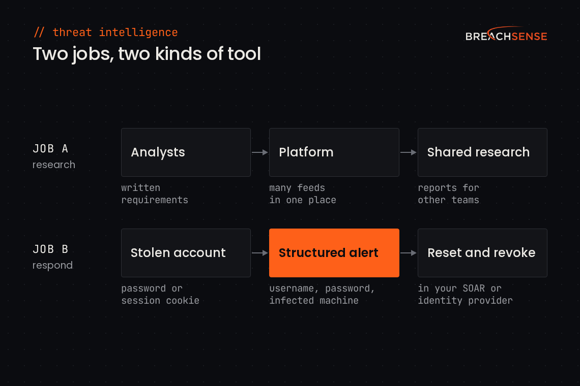 Two jobs for threat intelligence. Job A: analysts, a platform, shared research. Job B: a stolen account, a structured alert with the username, password and infected machine, then a playbook in your SOAR or identity provider resets the password and revokes the session token.