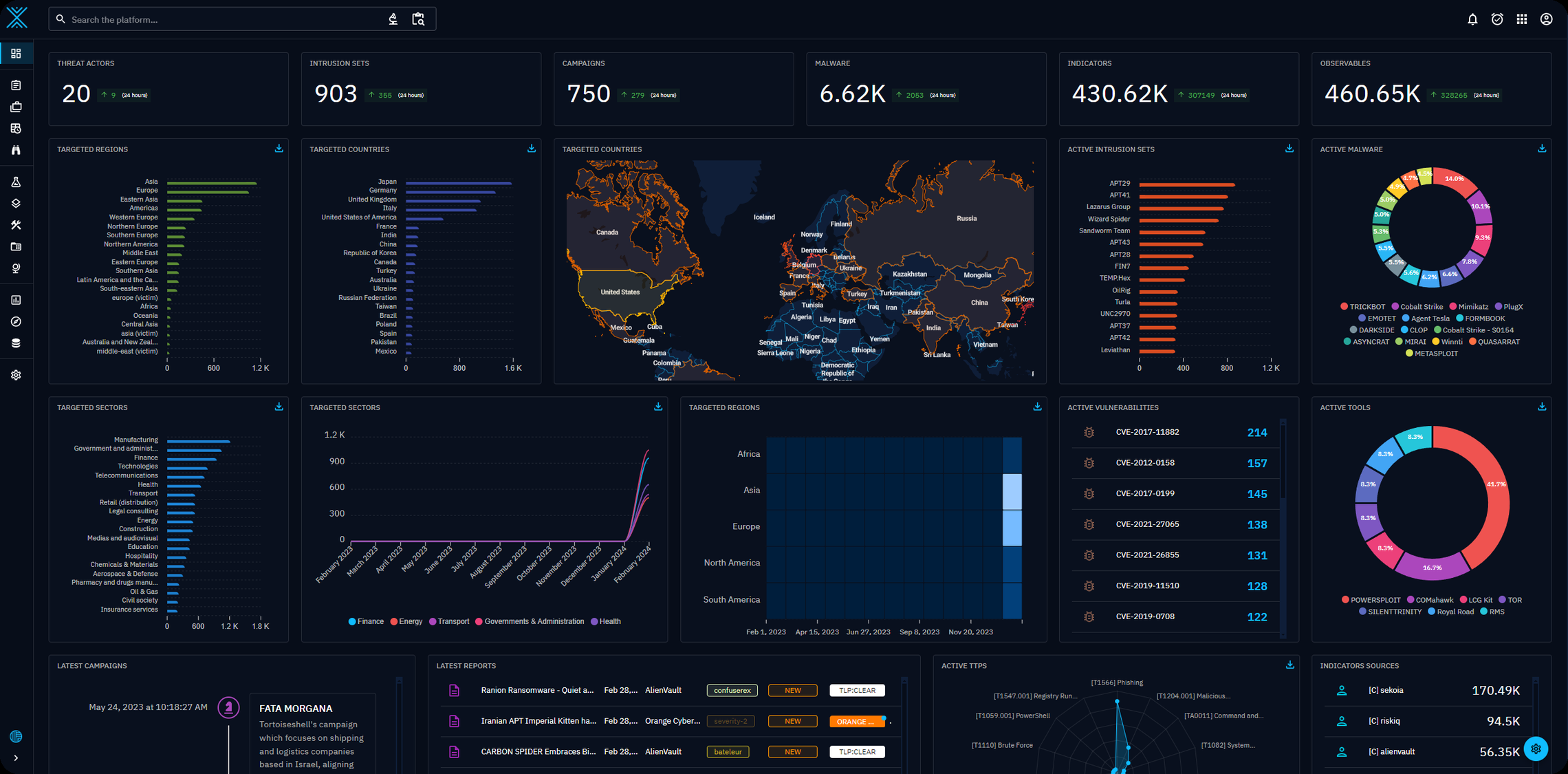 OpenCTI dashboard with counts of threat actors, intrusion sets, campaigns, malware and indicators, plus charts of targeted regions and sectors. Source: github.com/OpenCTI-Platform, October 2026.