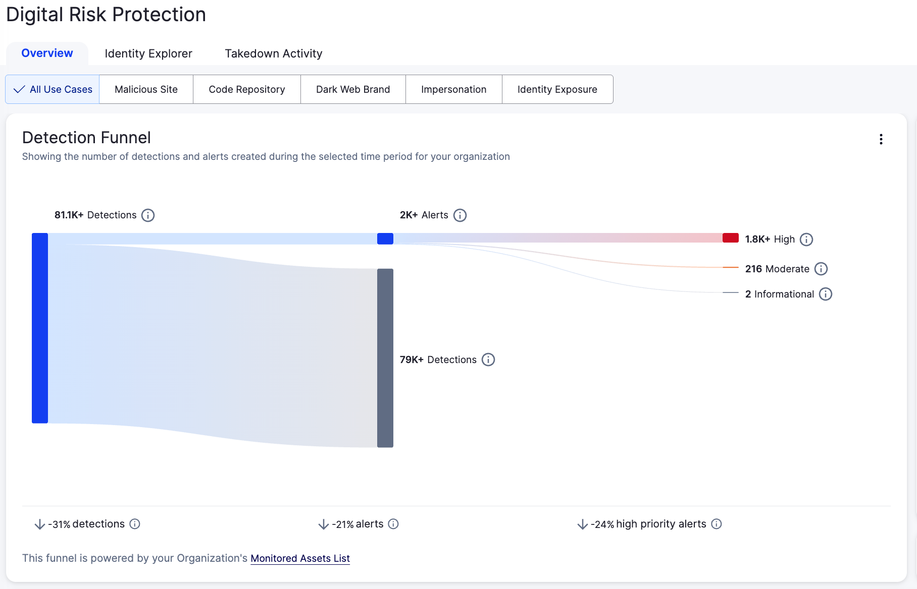 Recorded Future Digital Risk Protection overview, with a detection funnel from detections to alerts and tabs for use cases such as Identity Exposure. Source: recordedfuture.com, October 2026.
