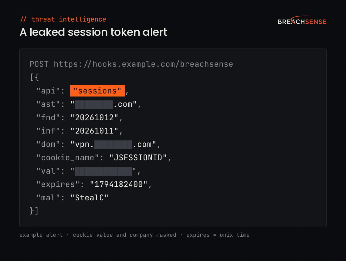 Example Breachsense webhook alert for a leaked session token, in JSON: the endpoint, the monitored company (masked), the dates found and infected, the cookie's domain and name, the masked cookie value, its expiry and the malware family.